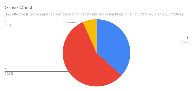 Grove Quest Result Image