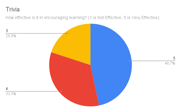 Trivia Result Image